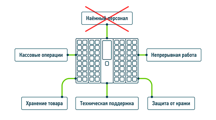 Исключение человеческого фактора